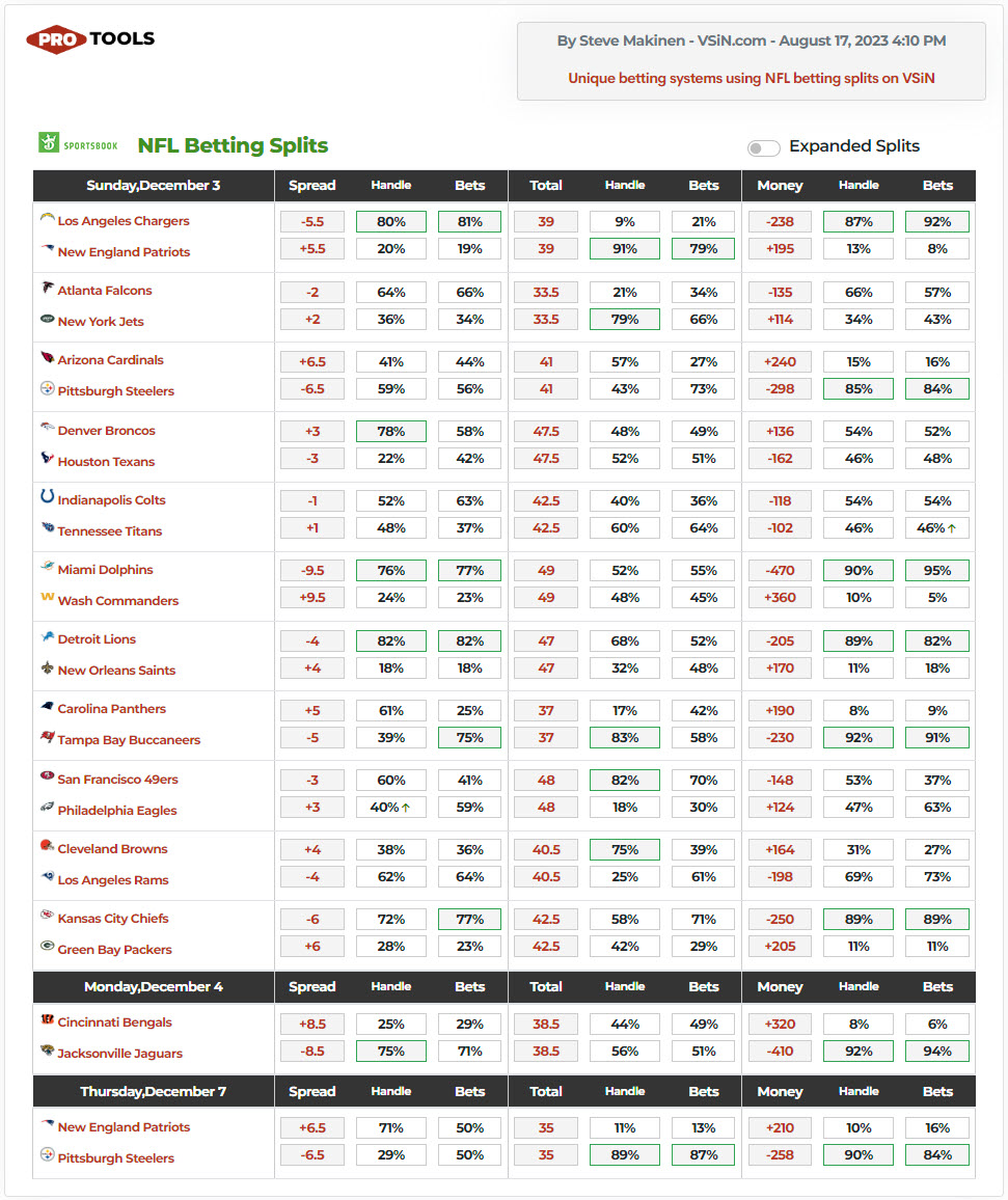 splits Betting Splits